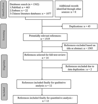 The effect of metformin on ameliorating neurological function deficits and tissue damage in rats following spinal cord injury: A systematic review and network meta-analysis